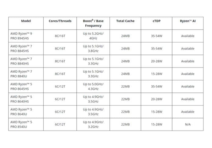 Ανακοινώθηκαν οι επεξεργαστές AMD Ryzen PRO 8040 και Ryzen PRO 8000 series για υπολογιστές AI 1 AMD-Ryzen-PRO-8040-Series-Mobile-Processors